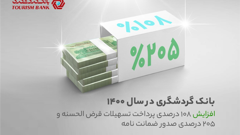 افزایش 108 درصدی پرداخت تسهیلات قرض‌الحسنه و 205 درصدی صدور ضمانت‌نامه