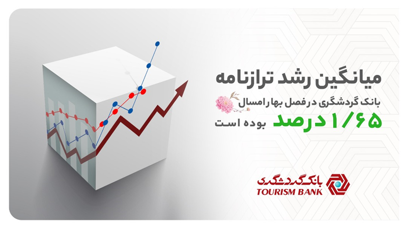 درصد تخطی بانک گردشگری در بخش رشد ترازنامه طی یک سال اخیر صفر بوده است