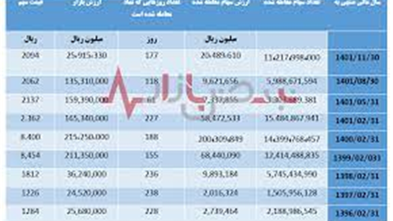 پترول یکی از شرکت‌های برتر در حوزه سرمایه گذاری