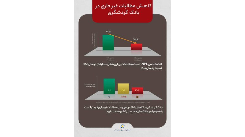 بانک گردشگری در جمع ۳ بانک برتر در بهبود نسبت مطالبات غیرجاری