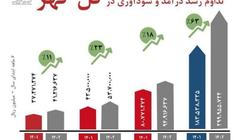 تداوم سود آوری شرکت گل گهر در شش ماهه نخست سال ۱۴۰۲