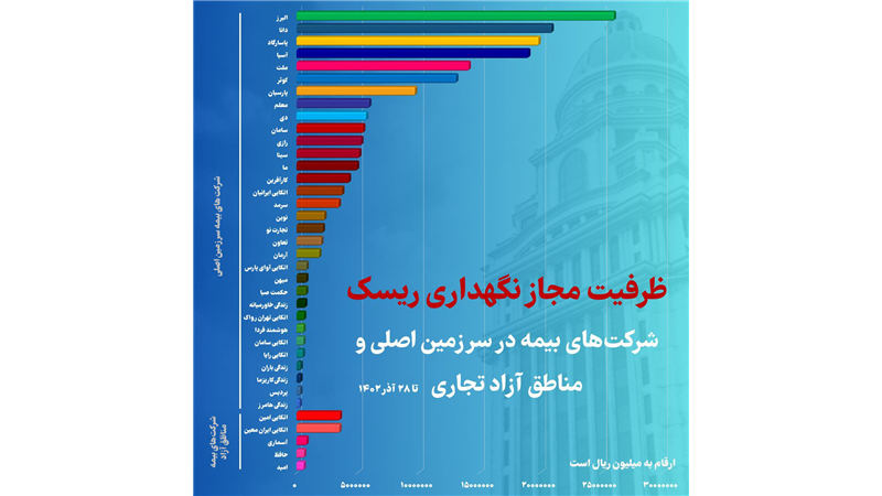 رتبه اول بیمه البرز در ظرفیت مجاز نگهداری ریسک در بین شرکت های بیمه خصوصی