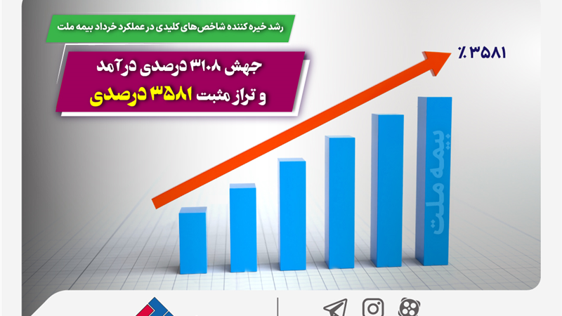 رشد خیره کننده شاخص‌های کلیدی در عملکرد خرداد بیمه ملت /جهش 3108 درصدی درآمد و تراز مثبت 3581 درصدی!