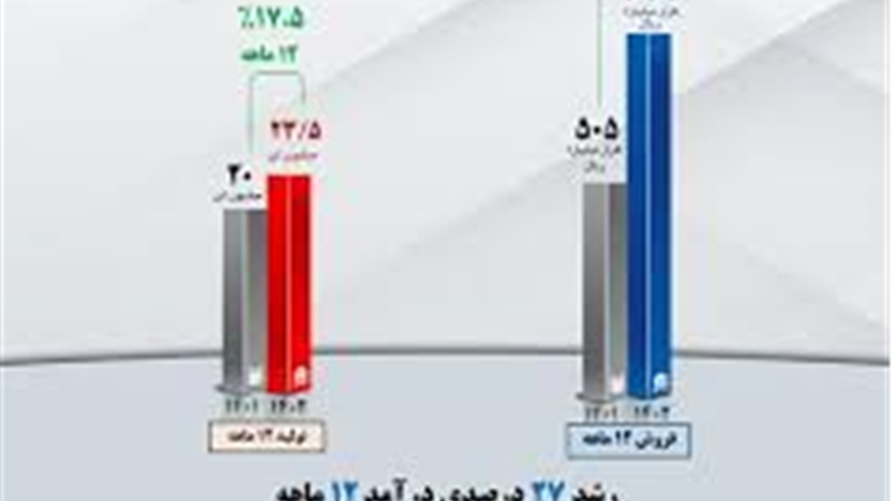  رشد ۲۷ درصدی درآمد ۱۲ ماهه ۱۴۰۲ شرکت معدنی و صنعتی گل‌گهر 