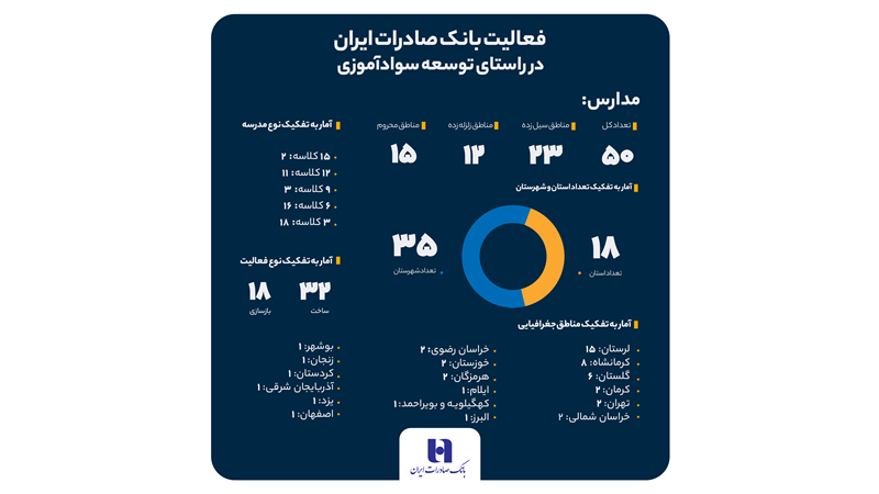 سهم خیرین بانک صادرات ایران در مبارزه با بی‌سوادی