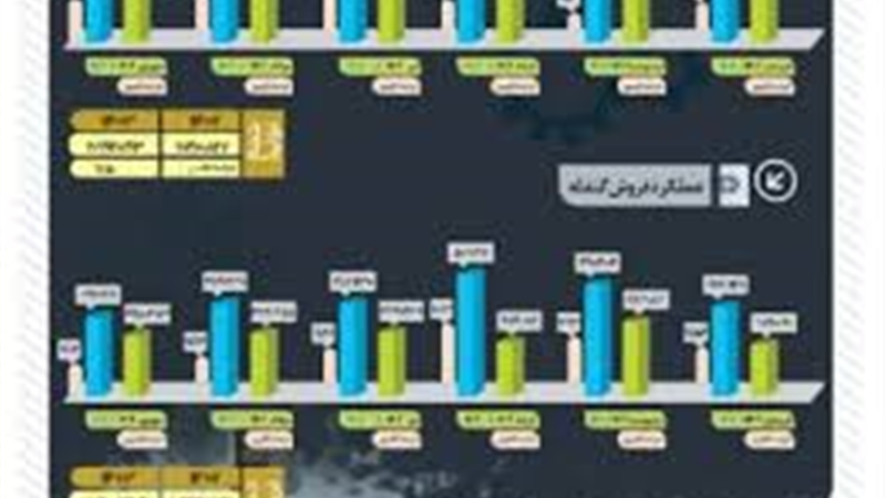 افزایش ۱۵ درصدی تولید در شرکت فولاد سنگان