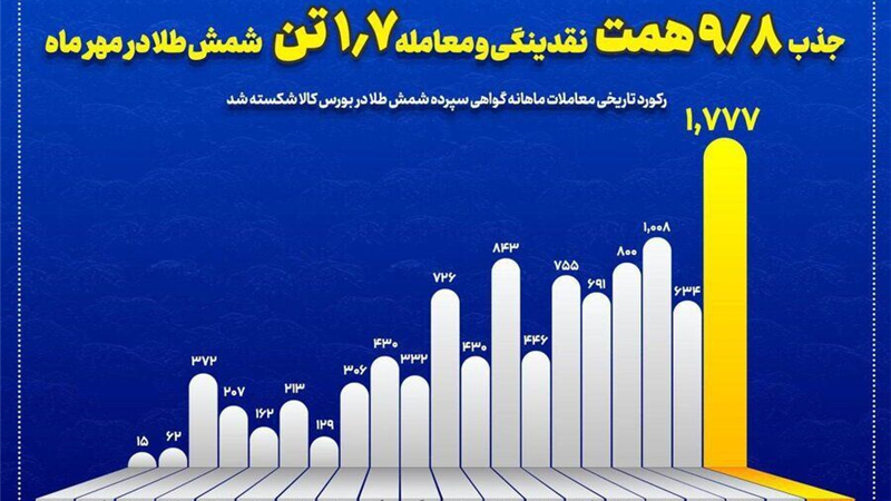  جذب ۱۱۶همت نقدینگی به بازار طلای بورس کالای ایران/ بورس کالا در خط مقدم جذب نقدینگی سرگردان
