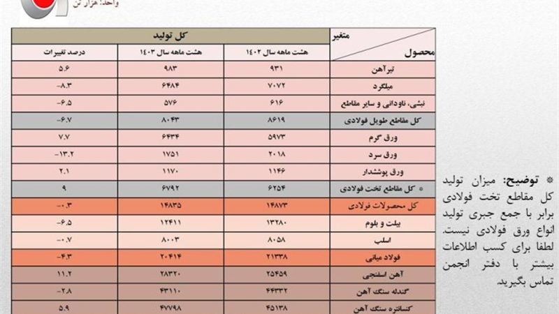  افت ۴٫۳ درصدی تولید فولاد ایران در هشت ماهه/ جزئیات کامل تولید محصولات زنجیره آهن و فولاد در ۸ ماهه امسال