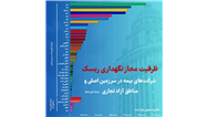 رتبه اول بیمه البرز در ظرفیت مجاز نگهداری ریسک در بین شرکت های بیمه خصوصی