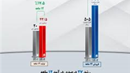  رشد ۲۷ درصدی درآمد ۱۲ ماهه ۱۴۰۲ شرکت معدنی و صنعتی گل‌گهر 