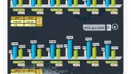 افزایش ۱۵ درصدی تولید در شرکت فولاد سنگان