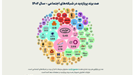 پاکسان در جمع ۱۰۰ برند پربازدید ایرانی در شبکه‌های اجتماعی